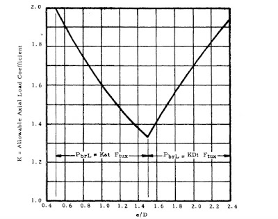 Lug Bearing Efficiency Factor Kbru - LugCalc