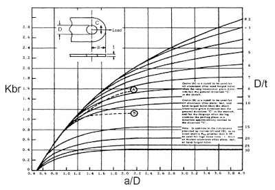 Lug theory bearing efficiency curves.